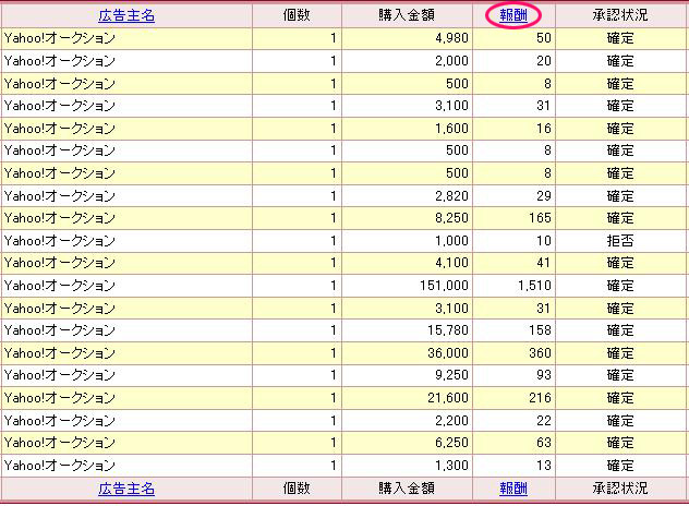ヤフオクアフィリ 成果